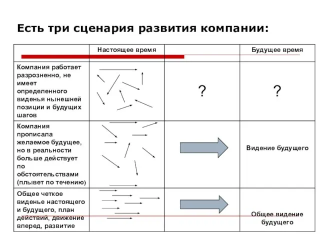 Есть три сценария развития компании: