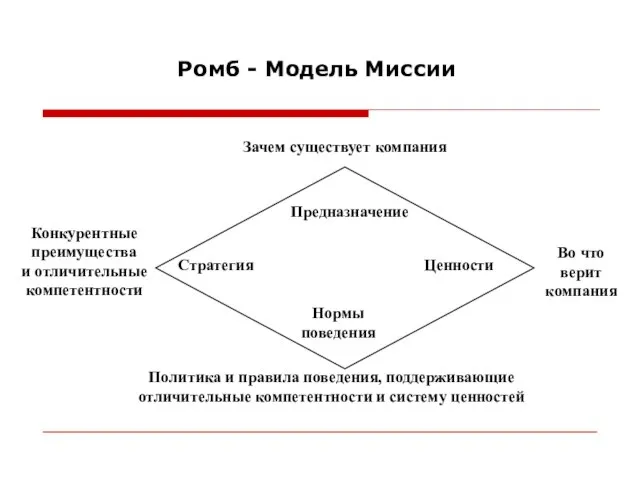 Ромб - Модель Миссии Зачем существует компания Политика и правила поведения,