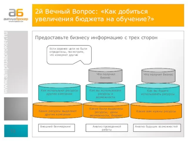 2й Вечный Вопрос: «Как добиться увеличения бюджета на обучение?» Предоставьте бизнесу информацию с трех сторон