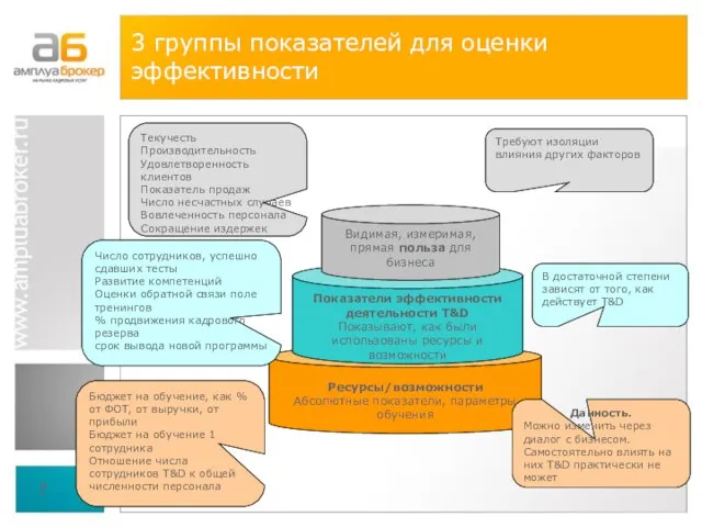 3 группы показателей для оценки эффективности