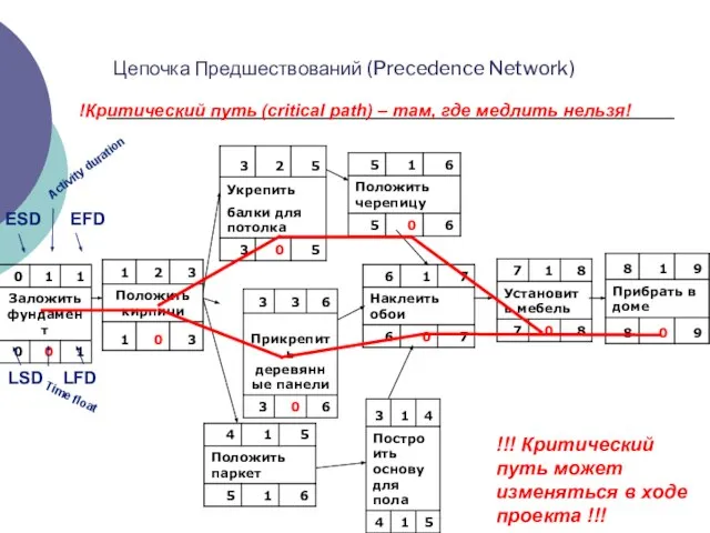 !!! Критический путь может изменяться в ходе проекта !!! LSD LFD