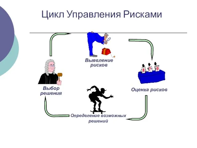 Оценка рисков Определение возможных решений Выбор решения Выявление рисков Цикл Управления Рисками