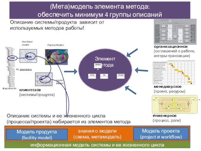 знания о модели (схема, метамодель) (Мета)модель элемента метода: обеспечить минимум 4