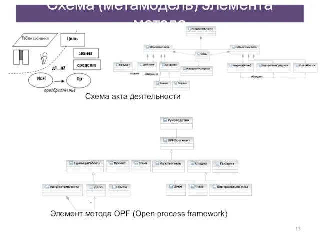 Схема (метамодель) элемента метода Схема акта деятельности Элемент метода OPF (Open process framework)