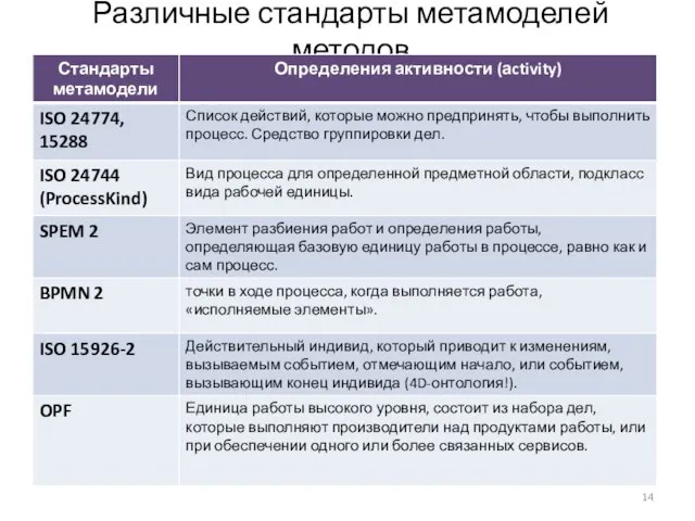 Различные стандарты метамоделей методов