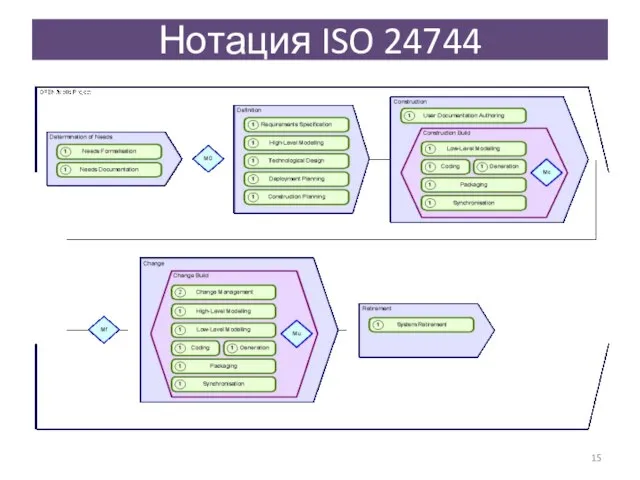 Нотация ISO 24744