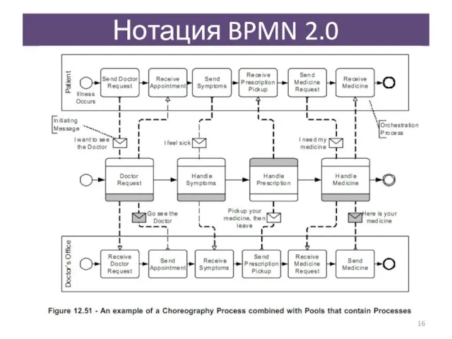 Нотация BPMN 2.0