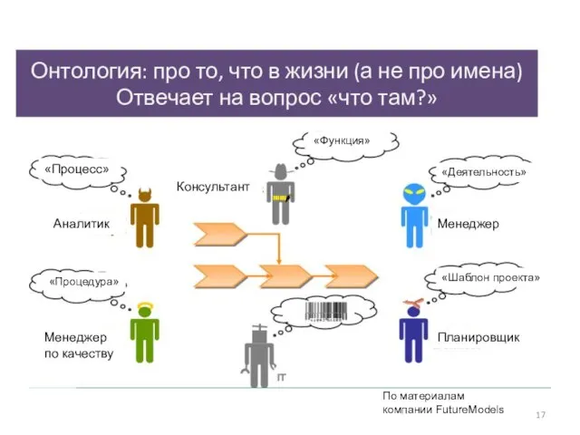 «Процесс» «Процедура» «Функция» «Деятельность» «Шаблон проекта» Планировщик Менеджер по качеству Менеджер