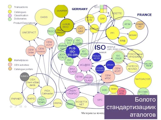 Материалы консорциума FIATECH Болото стандартизациикаталогов