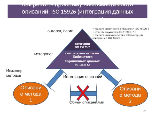 Как решить проблему несовместимости описаний: ISO 15926 (интеграция данных жизненного цикла)