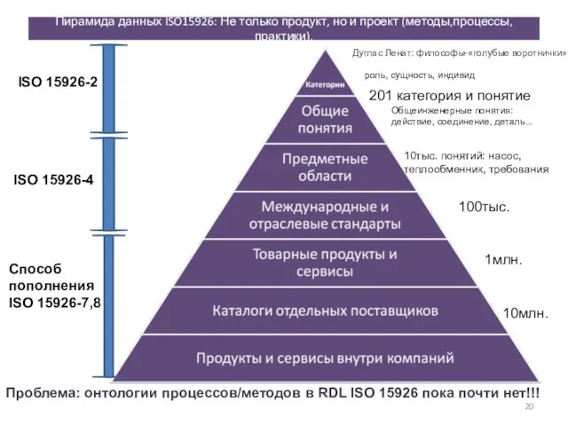 Пирамида данных ISO15926: Не только продукт, но и проект (методы,процессы,практики). Проблема: