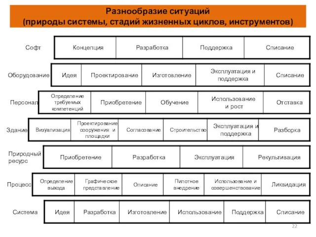 Разнообразие ситуаций (природы системы, стадий жизненных циклов, инструментов)