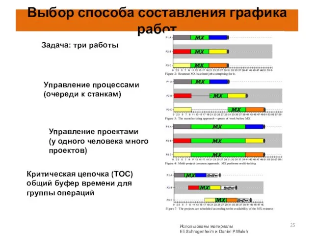 Выбор способа составления графика работ Управление процессами (очереди к станкам) Управление