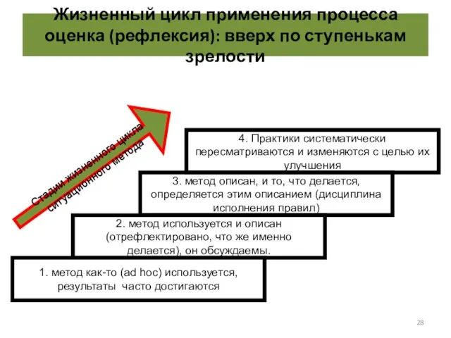 Жизненный цикл применения процесса оценка (рефлексия): вверх по ступенькам зрелости 1.