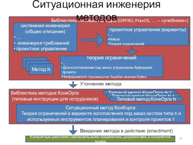 Библиотека методов КонкОрга (типовые инструкции для сотрудников) Библиотека типовых методов (OPFRO,