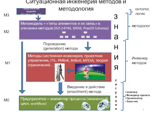 Ситуационная инженерия методов и методология Представление моделей ISO 15926, UML, OWL