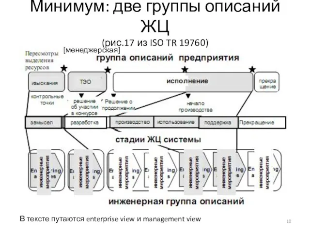 Минимум: две группы описаний ЖЦ (рис.17 из ISO TR 19760) В