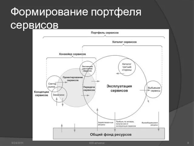 Формирование портфеля сервисов 5/24/2011 ISS-advance Полный набор сервисов, которые управляются поставщиком