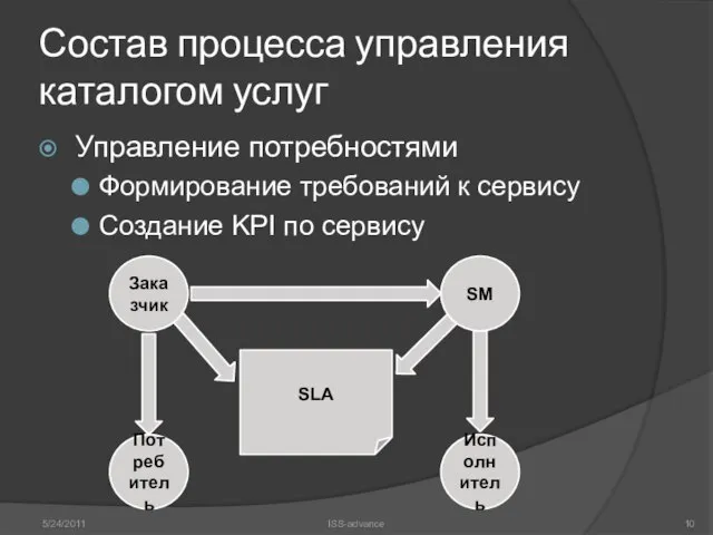 Состав процесса управления каталогом услуг Управление потребностями Формирование требований к сервису