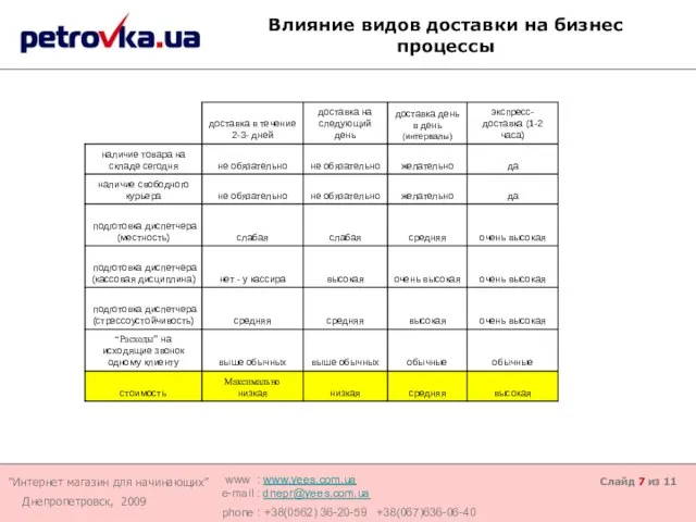 Слайд из 11 Влияние видов доставки на бизнес процессы