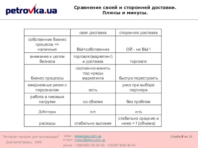 Слайд из 11 Сравнение своей и сторонней доставки. Плюсы и минусы.