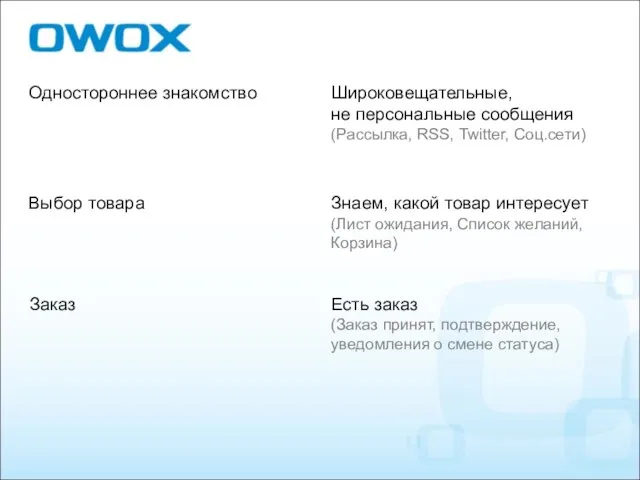 Одностороннее знакомство Выбор товара Заказ Широковещательные, не персональные сообщения (Рассылка, RSS,