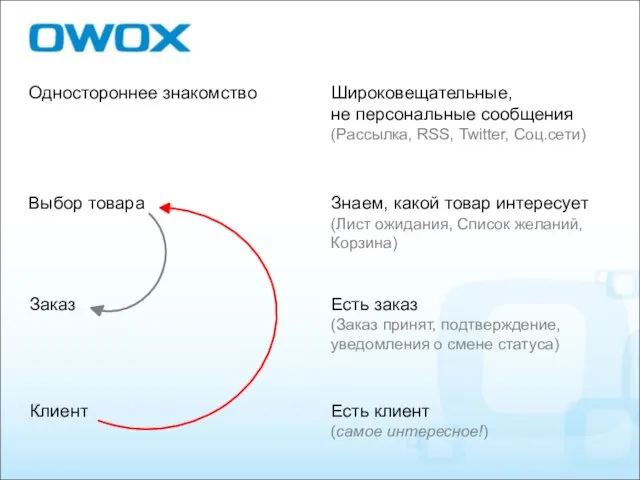 Одностороннее знакомство Выбор товара Заказ Клиент Широковещательные, не персональные сообщения (Рассылка,