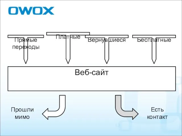 Прямые переходы Платные Вернувшиеся Бесплатные Веб-сайт Прошли мимо Есть контакт