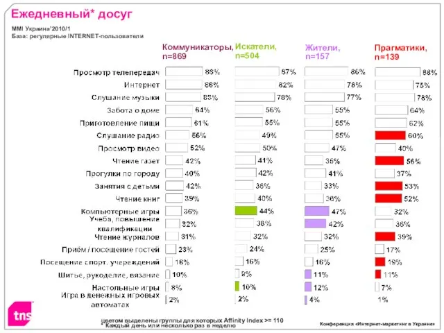 Ежедневный* досуг цветом выделены группы для которых Affinity Index >= 110