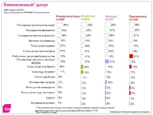 Ежемесячный* досуг цветом выделены группы для которых Affinity Index >= 110