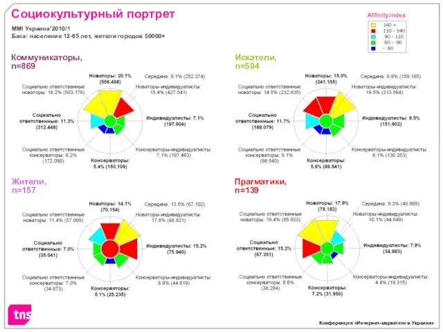 Коммуникаторы, n=869 Искатели, n=504 Жители, n=157 Прагматики, n=139 Социокультурный портрет Affinity.Index