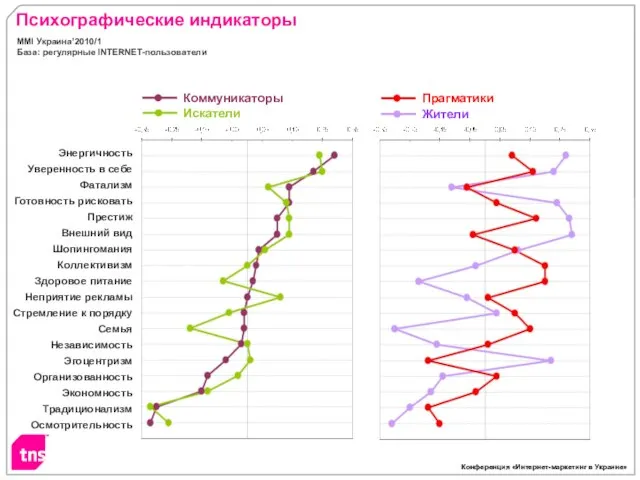 Психографические индикаторы Коммуникаторы Прагматики Жители MMI Украина’2010/1 База: регулярные INTERNET-пользователи Искатели