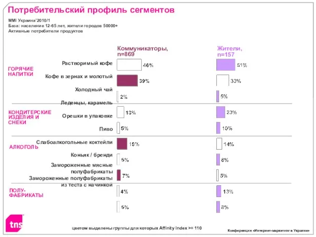 Потребительский профиль сегментов ГОРЯЧИЕ НАПИТКИ АЛКОГОЛЬ Коммуникаторы, n=869 Жители, n=157 цветом