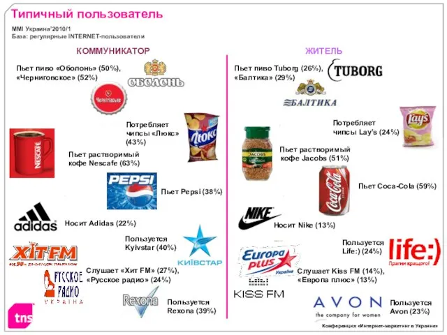 Типичный пользователь Пьет пиво Tuborg (26%), «Балтика» (29%) Пьет растворимый кофе