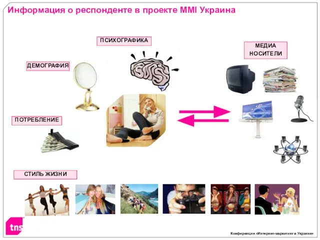 Информация о респонденте в проекте MMI Украина ДЕМОГРАФИЯ ПСИХОГРАФИКА ПОТРЕБЛЕНИЕ СТИЛЬ ЖИЗНИ МЕДИА НОСИТЕЛИ