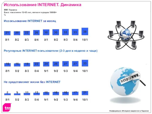 Использование INTERNET. Динамика Использование INTERNET за месяц Регулярные INTERNET-пользователи (2-3 дня