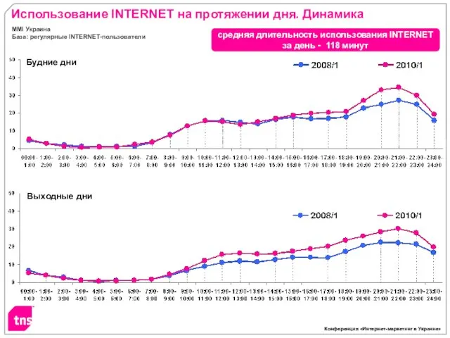 Использование INTERNET на протяжении дня. Динамика MMI Украина База: регулярные INTERNET-пользователи