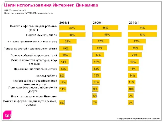 Цели использования Интернет. Динамика MMI Украина’2010/1 База: регулярные INTERNET-пользователи 2008/1 2009/1 2010/1