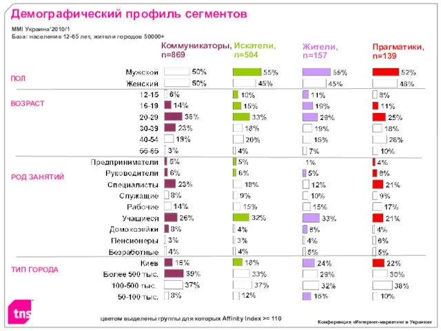 Демографический профиль сегментов Коммуникаторы, n=869 Искатели, n=504 Жители, n=157 Прагматики, n=139