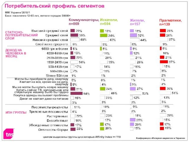 Коммуникаторы, n=869 Искатели, n=504 Жители, n=157 Прагматики, n=139 СТАТУСНО-ПОТРЕБИТЕЛЬСКИЙ СЛОЙ ДОХОД