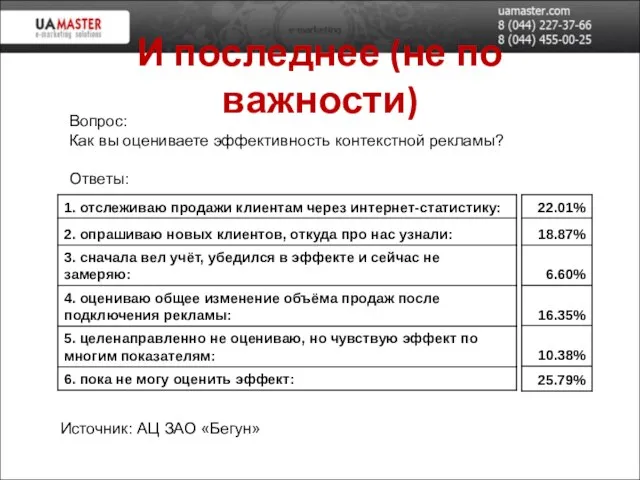 Вопрос: Как вы оцениваете эффективность контекстной рекламы? Ответы: Источник: АЦ ЗАО