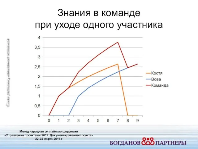 Знания в команде при уходе одного участника Международная он-лайн конференция «Управление