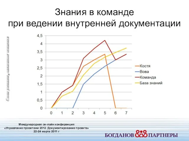 Знания в команде при ведении внутренней документации Международная он-лайн конференция «Управление