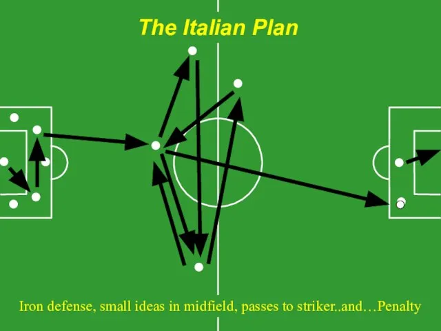 The Italian Plan Iron defense, small ideas in midfield, passes to striker..and…Penalty