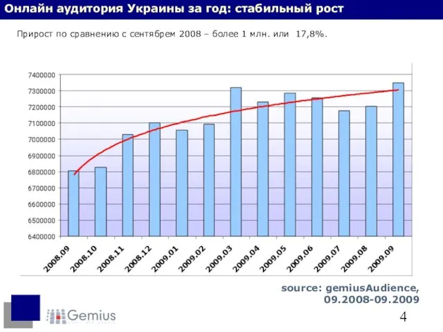 Онлайн аудитория Украины за год: стабильный рост Прирост по сравнению с