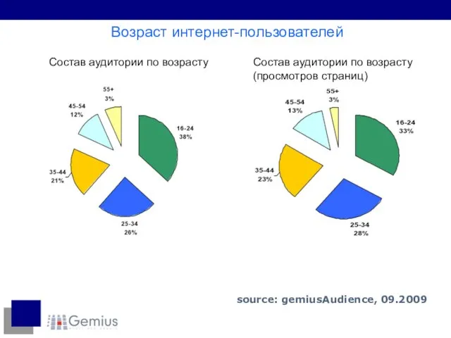 Возраст интернет-пользователей Состав аудитории по возрасту Состав аудитории по возрасту (просмотров страниц) source: gemiusAudience, 09.2009