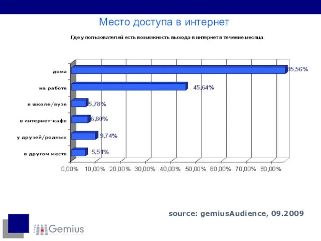 Место доступа в интернет source: gemiusAudience, 09.2009