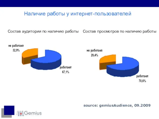 Наличие работы у интернет-пользователей Состав аудитории по наличию работы Состав просмотров