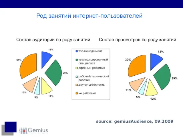 Род занятий интернет-пользователей Состав аудитории по роду занятий Состав просмотров по роду занятий source: gemiusAudience, 09.2009