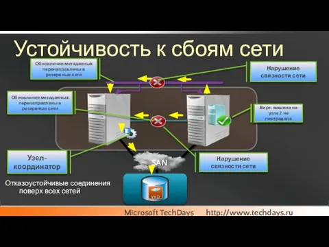 Устойчивость к сбоям сети Нарушение связности сети Обновления метаданных перенаправлены в